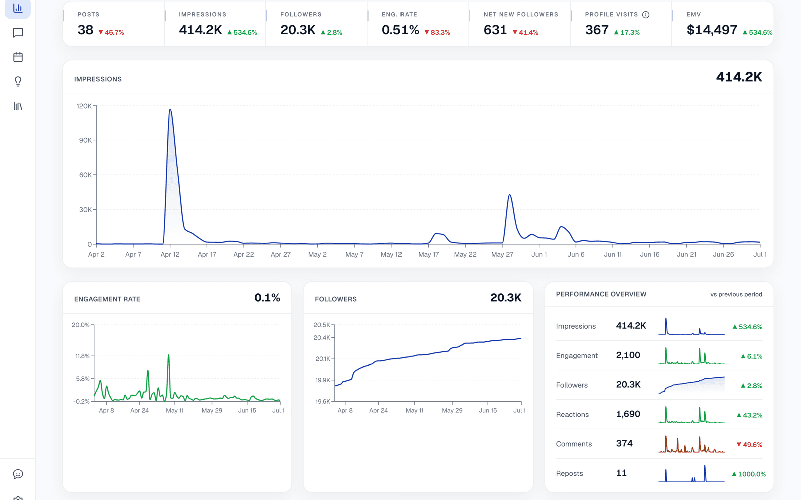 Analytics screen showing which posts performed best